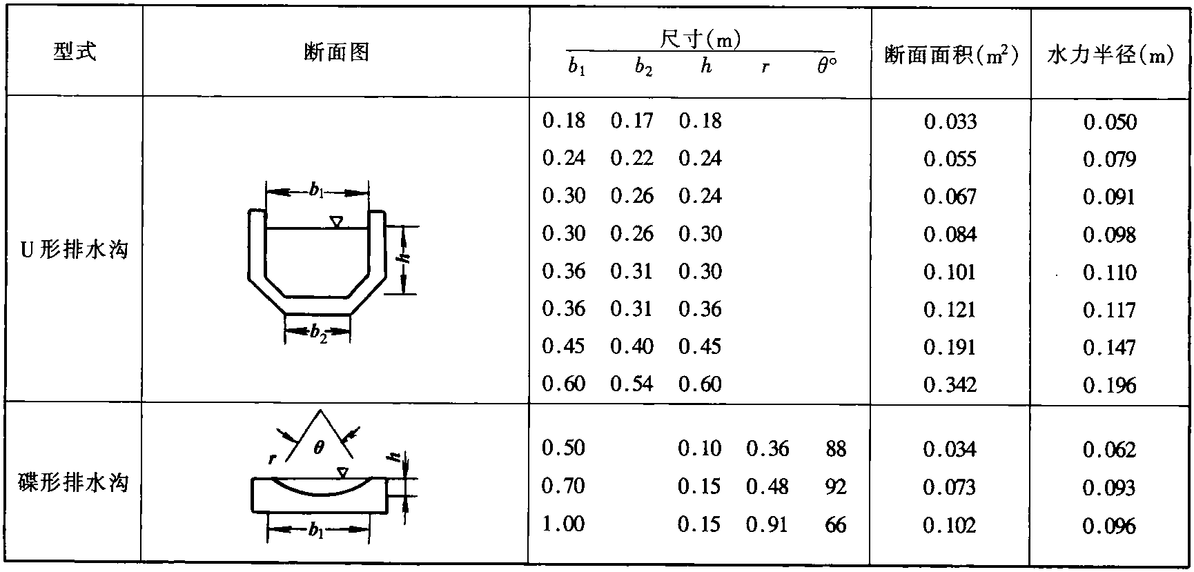 2.4.1 沟管等速流水力计算